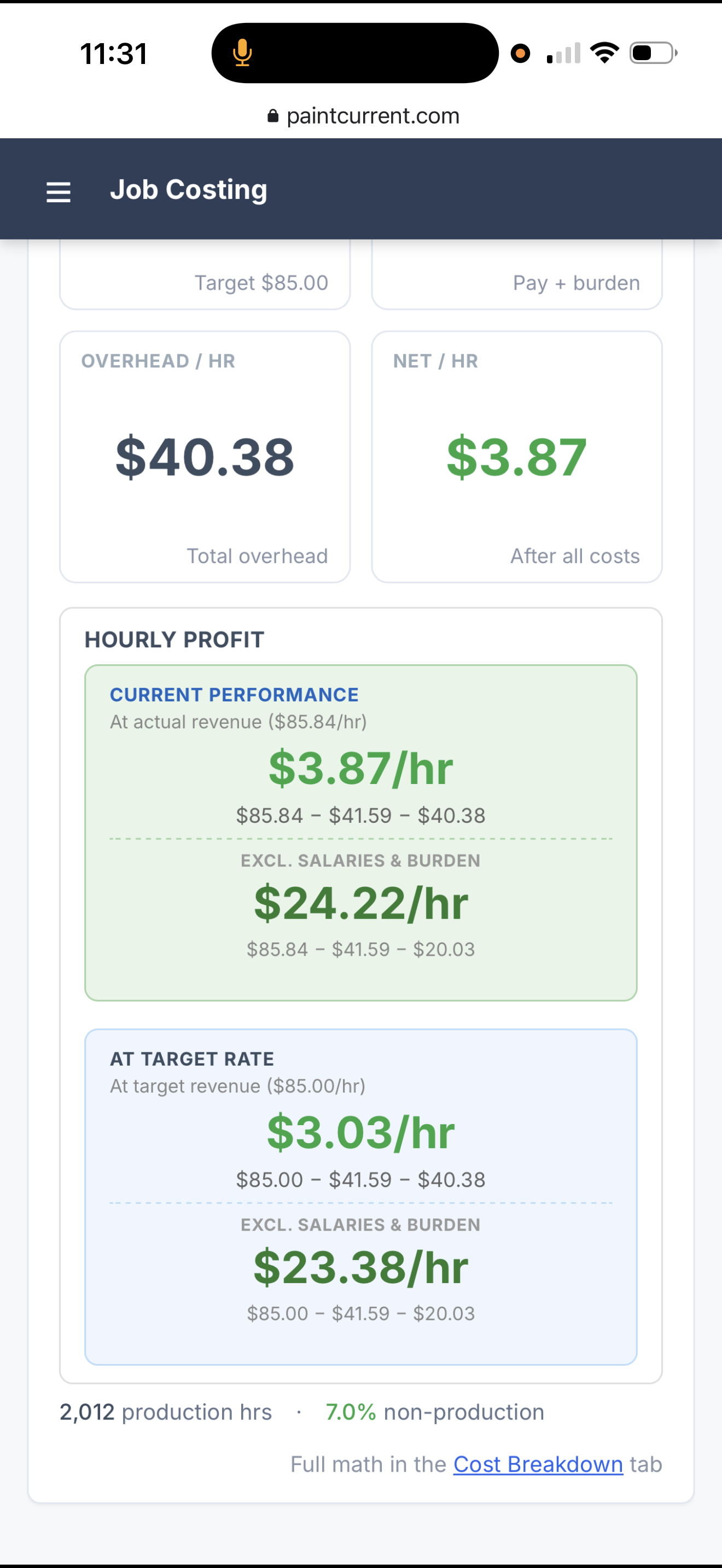 PaintCurrent Hourly Profit — Current Performance $3.87/hr vs At Target Rate $3.03/hr