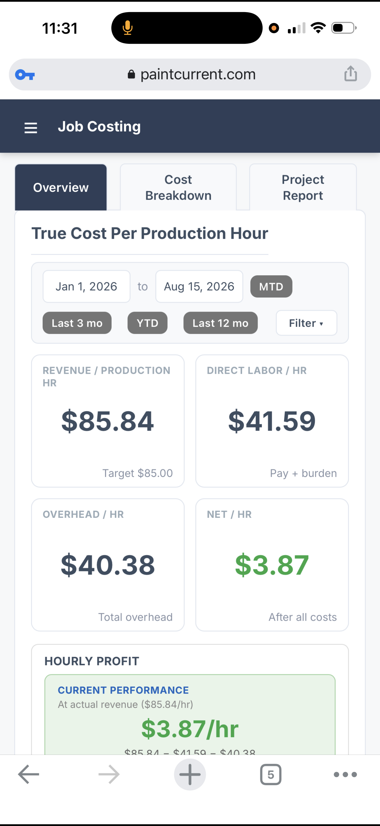 PaintCurrent Job Costing — Revenue $85.84/hr, Direct Labor $41.59/hr, Overhead $40.38/hr, Net $3.87/hr