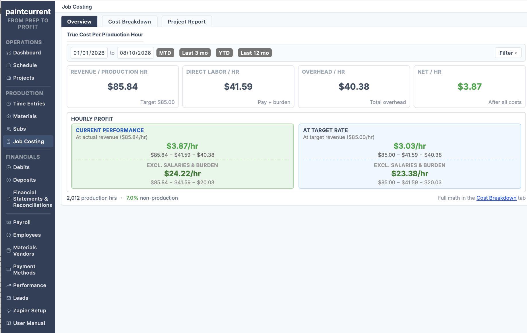 PaintCurrent job costing overview showing revenue, direct labor, overhead and net profit per production hour