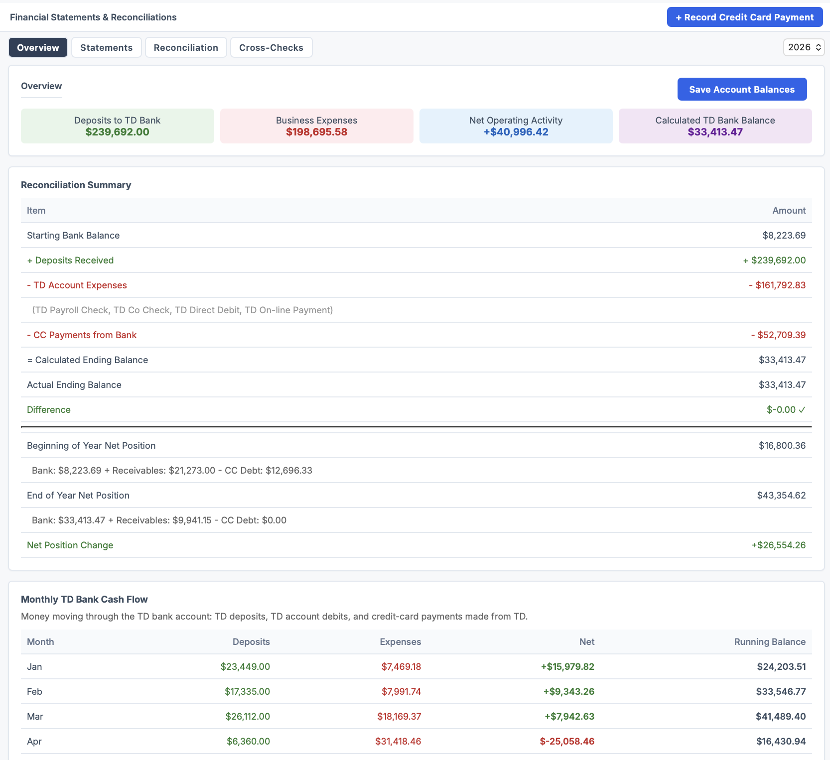 PaintCurrent reconciliation summary — deposits, expenses and CC payments tied to actual bank balance