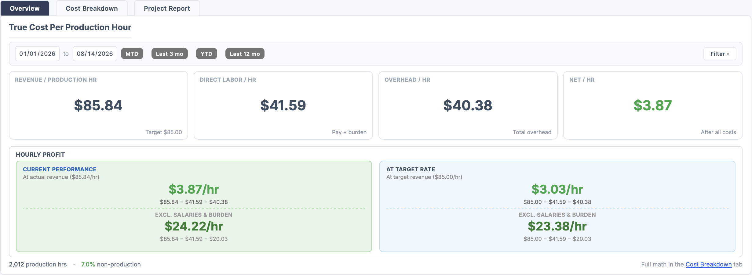 PaintCurrent Job Costing — True Cost Per Production Hour showing revenue, labor, overhead, and net profit per hour